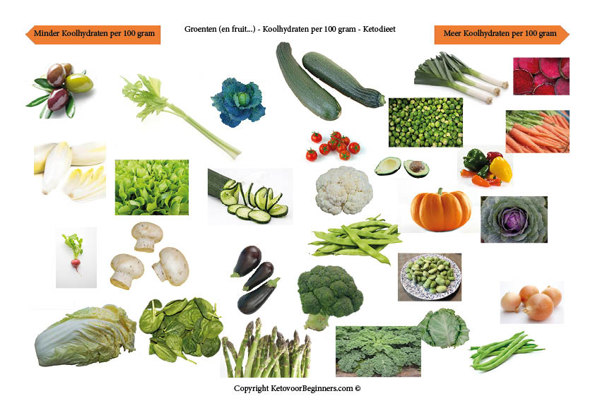 Citroen hefboom ik klaag Macro's Deel 1: Koolhydraten – Groenten – Welke zijn goed en welke niet? –  Keto voor Beginners